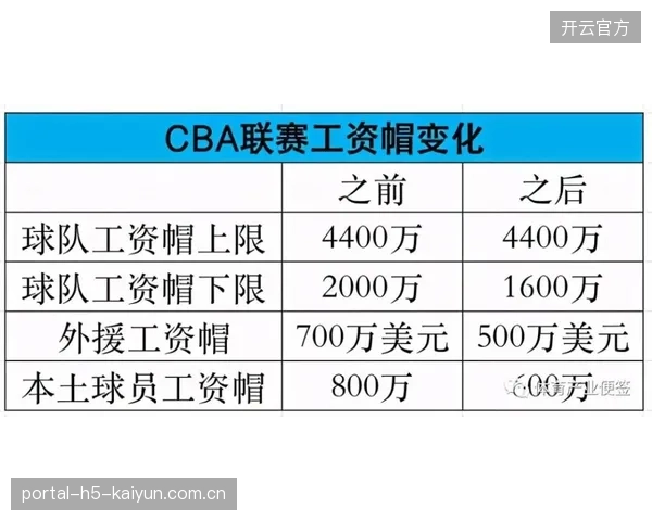 CBA工资帽政策对各队薪资结构形成约束，考验管理层运营智慧。